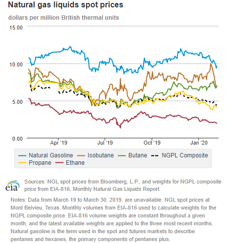 Natural gas liquids spot prices