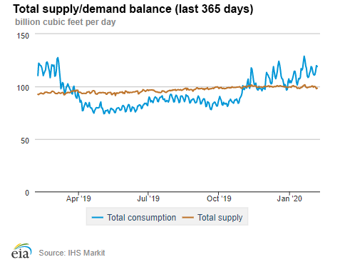 Natural gas supply