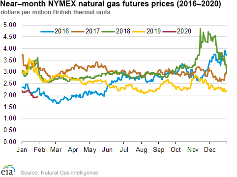 Near–month NYMEX natural gas futures prices (2016–2020)