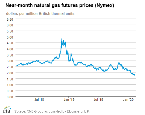 Natural gas futures prices