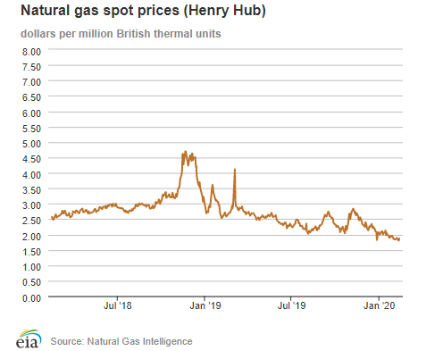 Natural gas spot prices