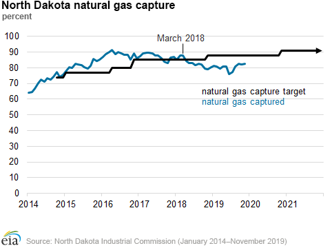 North Dakota natural gas capture