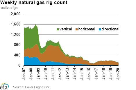 Weekly natural gas rig count and average Henry Hub