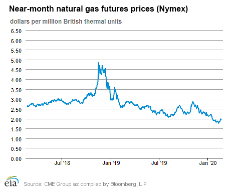 Natural gas futures prices