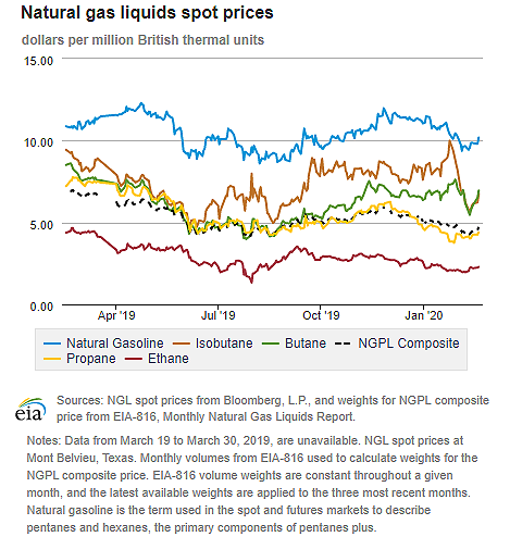 Natural gas liquids spot prices