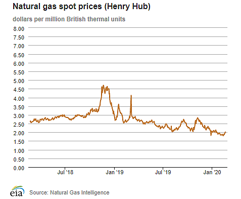 Natural gas spot prices