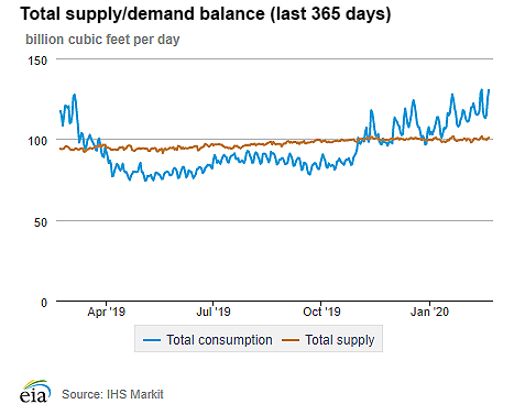 Natural gas supply