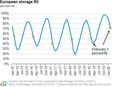 European natural gas storage levels are higher than average