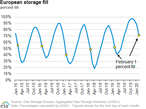 European storage fill