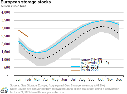 European storage stocks