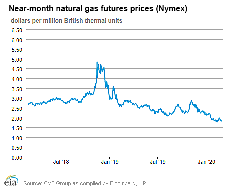 Natural gas futures prices