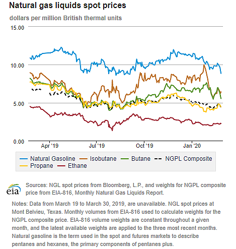 Natural gas liquids spot prices