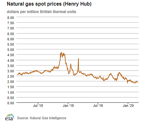 Natural gas spot prices