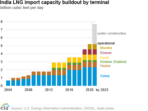 India LNG import capacity buildout by terminal
