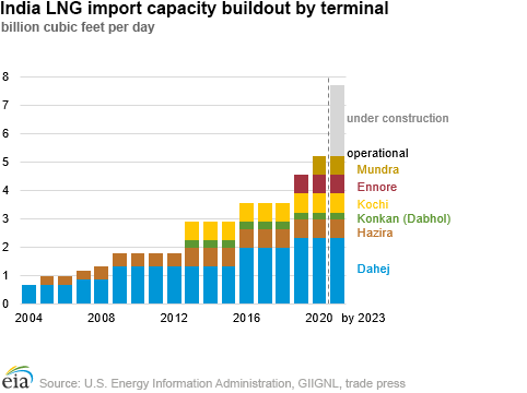 India’s sixth LNG import terminal comes online