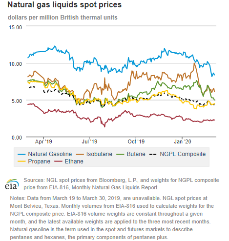 Natural gas liquids spot prices