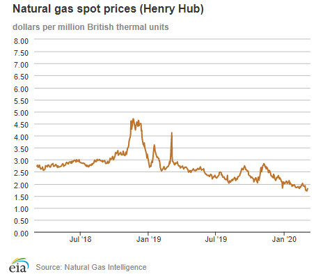 Natural gas spot prices