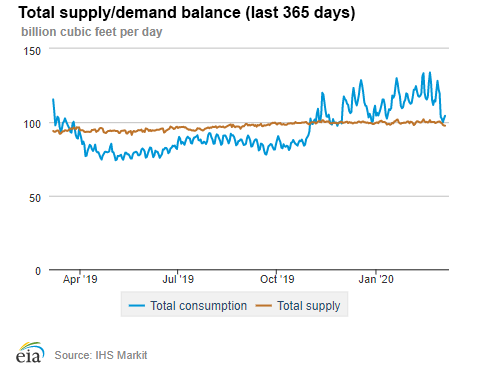 Natural gas supply