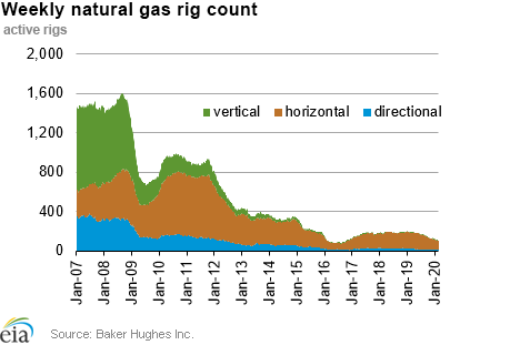 Weekly natural gas rig count and average Henry Hub