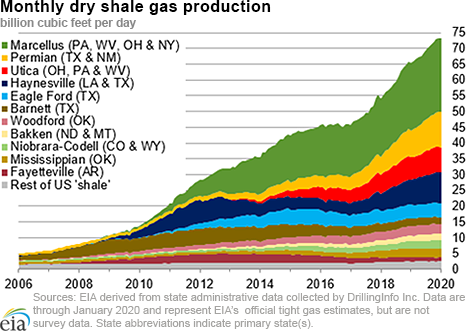 dry shale production