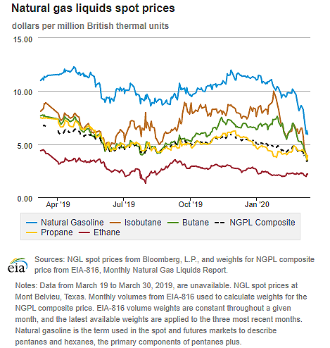 Natural gas liquids spot prices