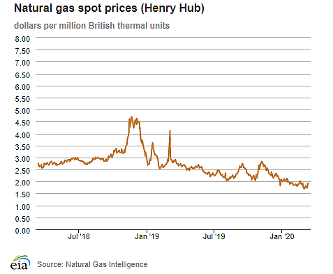Natural gas spot prices