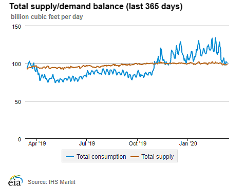 Natural gas supply