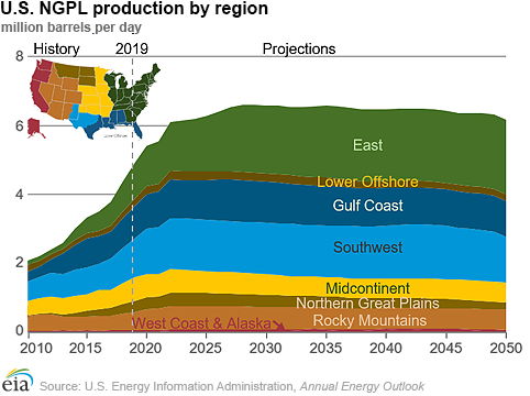 U.S. NGPL production by region