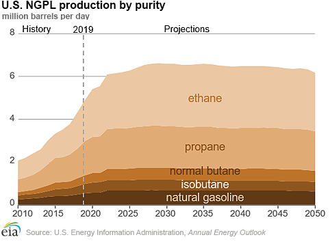U.S. NGPL production by purity