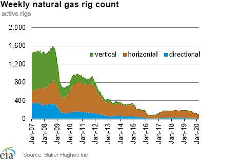 Weekly natural gas rig count and average Henry Hub