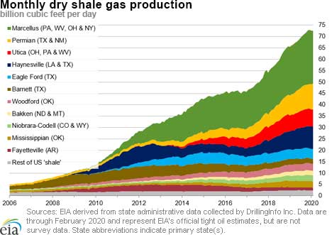 dry shale production