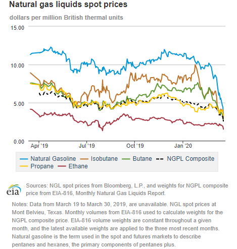 Natural gas liquids spot prices