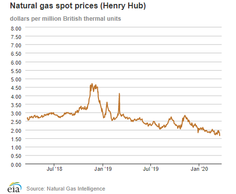 Natural gas spot prices