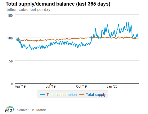 Natural gas supply