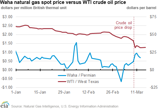 Waha natural gas spot price versus WTI crude oil price