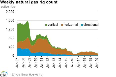 Weekly natural gas rig count and average Henry Hub