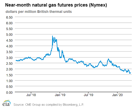 Natural gas futures prices