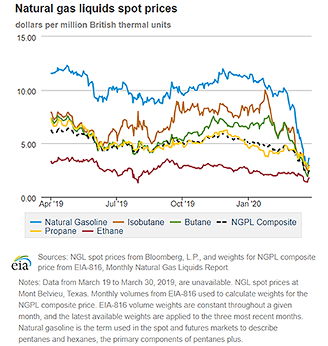 Natural gas liquids spot prices