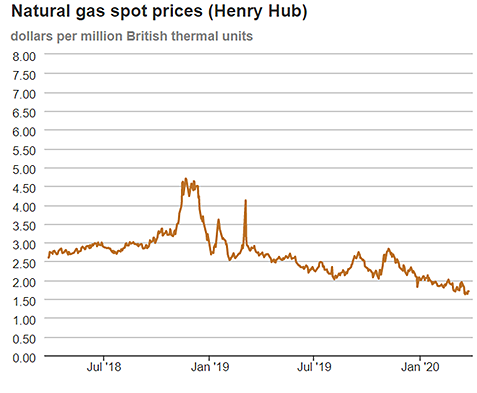 Natural gas spot prices