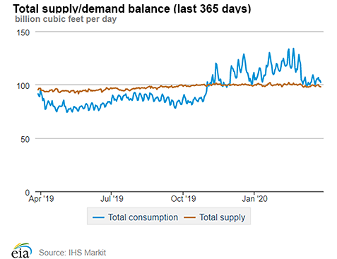 Natural gas supply