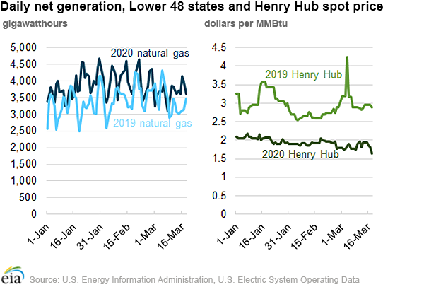Daily net generation, Lower 48 states and Henry Hub spot price