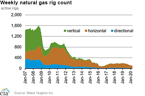 Weekly natural gas rig count and average Henry Hub