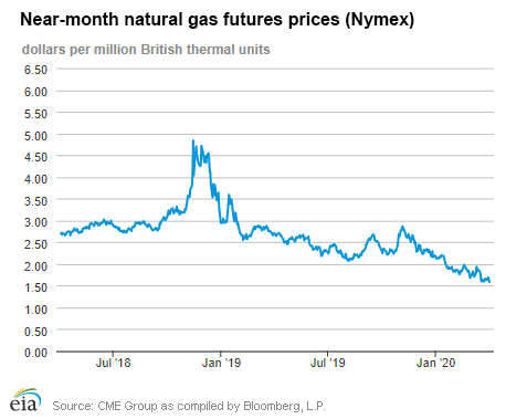 Natural gas futures prices