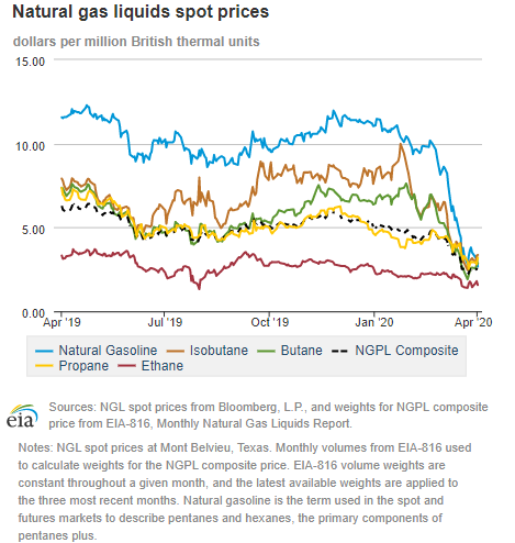 Natural gas liquids spot prices