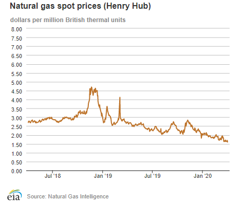 Natural gas spot prices