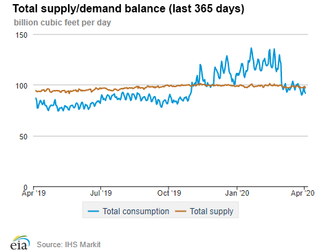 Natural gas supply