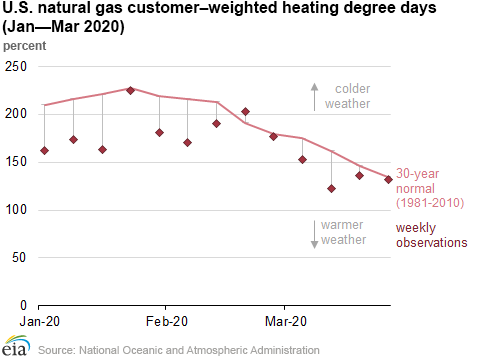 U.S. natural gas customer-weighted heating degree days (Jan–Mar 2020)