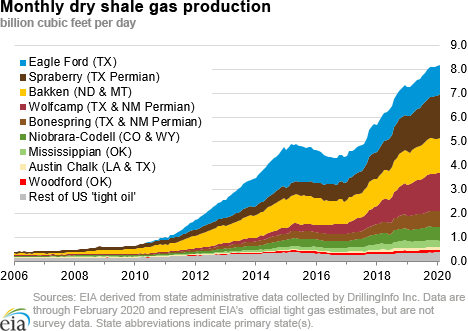 dry shale production