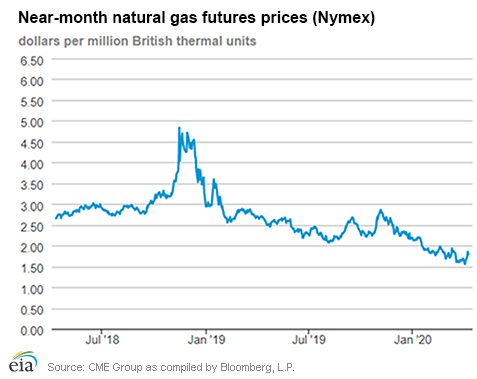 Natural gas futures prices