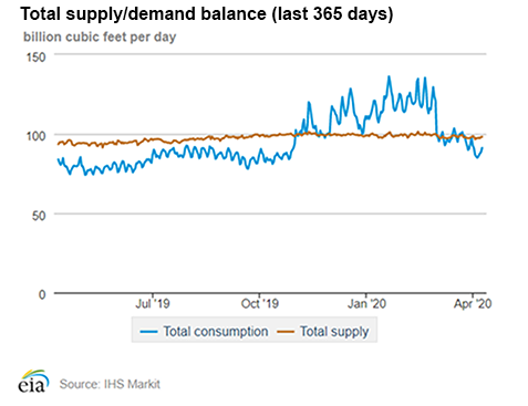 Natural gas supply